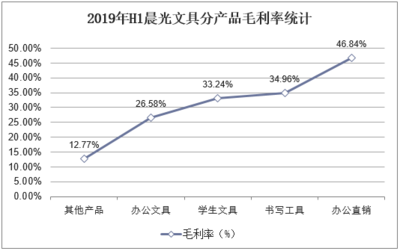 2019年中国文具行业竞争格局与发展趋势分析 消费升级利好品牌企业